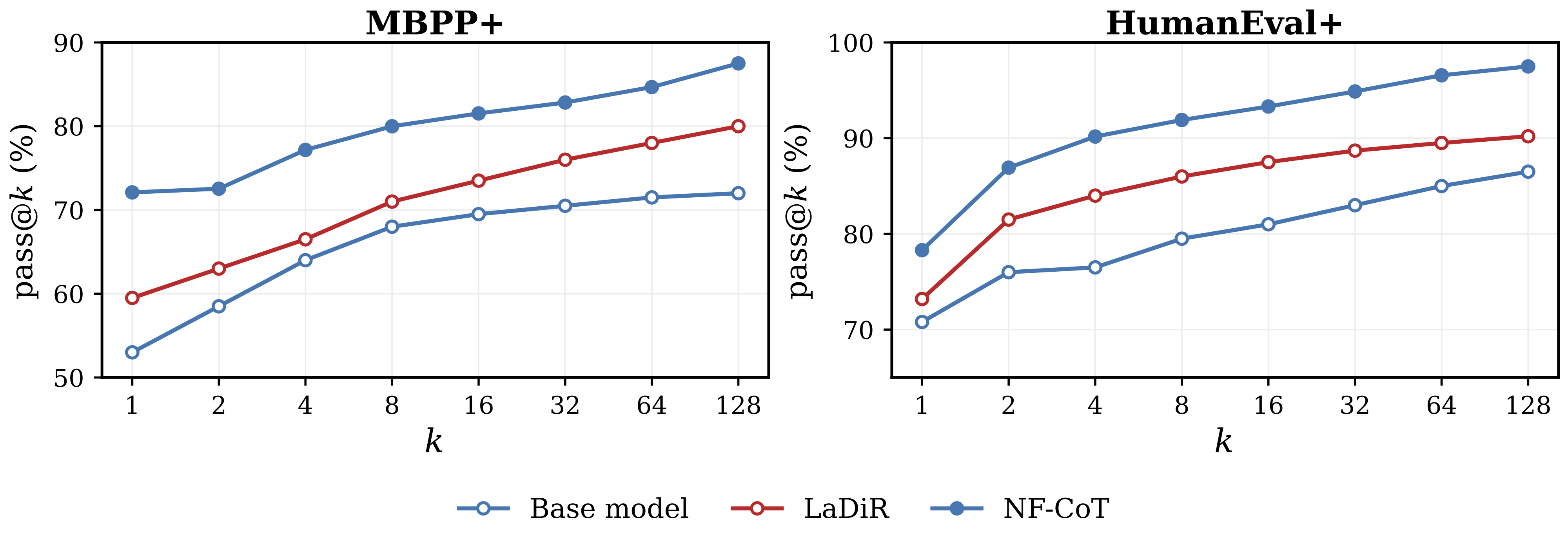 Pass@k scaling curves on MBPP+ and HumanEval+. NF-CoT (filled blue circles) consistently outperforms the base model (open circles) and LaDiR (red circles) across all k values from 1 to 128.