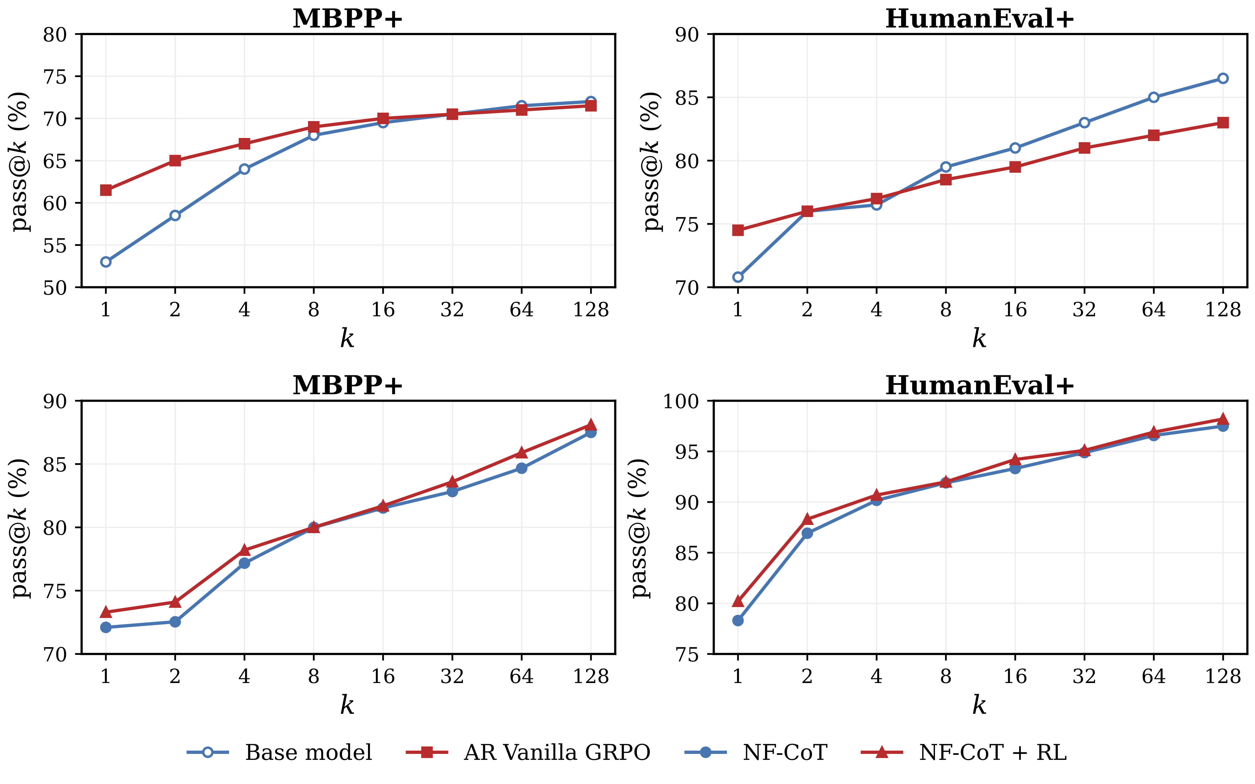 Pass@k diversity before and after reinforcement learning on MBPP+ and HumanEval+. Top row: token-space AR Vanilla GRPO improves low-k but saturates at larger k. Bottom row: latent-space RL for NF-CoT improves pass@1 while preserving the upward pass@k scaling trend.